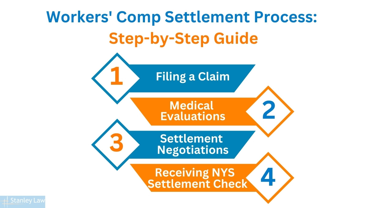 workers comp settlement process in new york