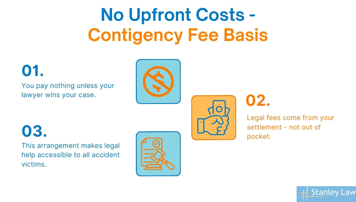 No upfront costs – contingency fee basis
