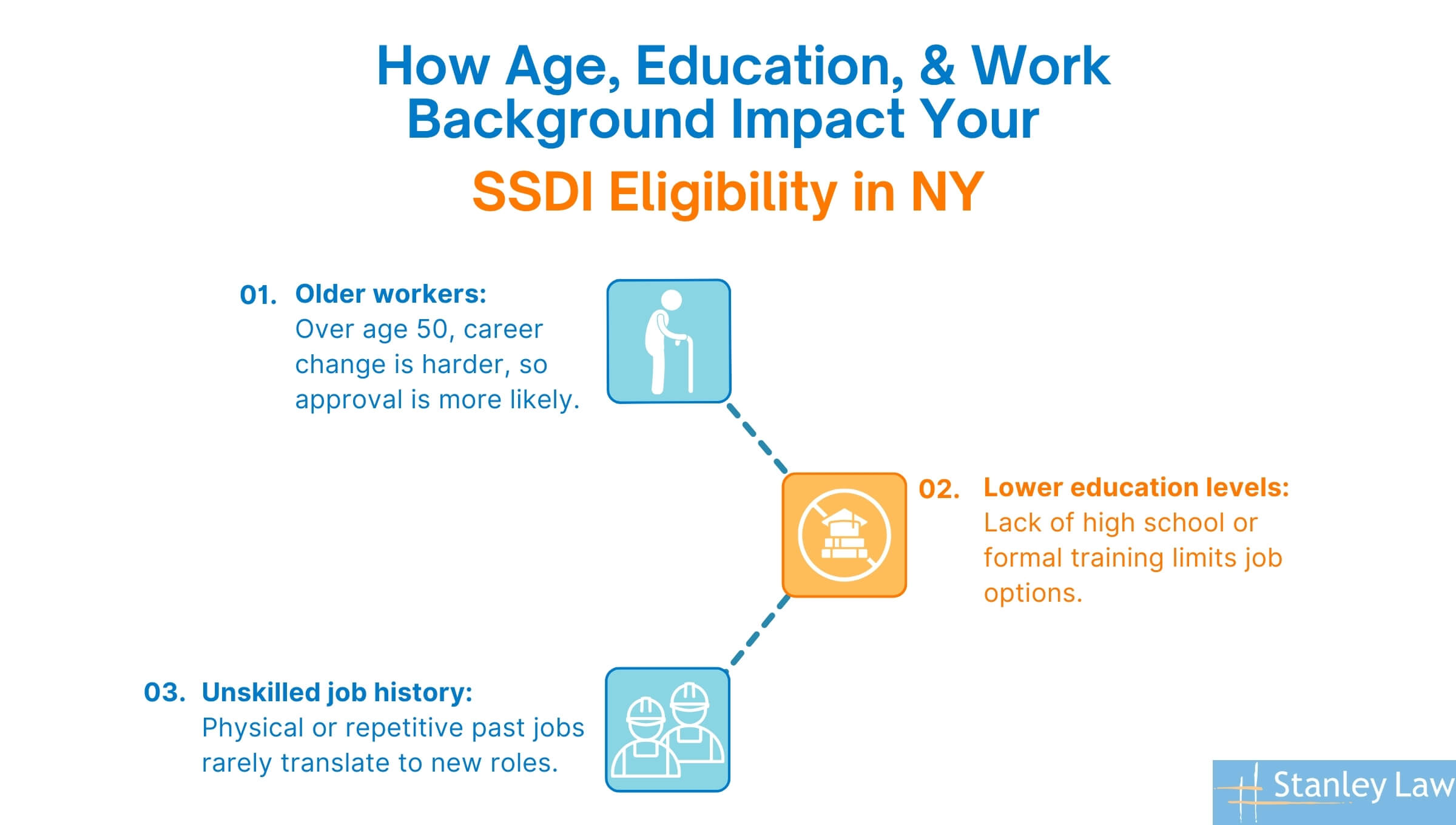 How Age, Education, and Work Background Impact Your SSDI Eligibility in NY