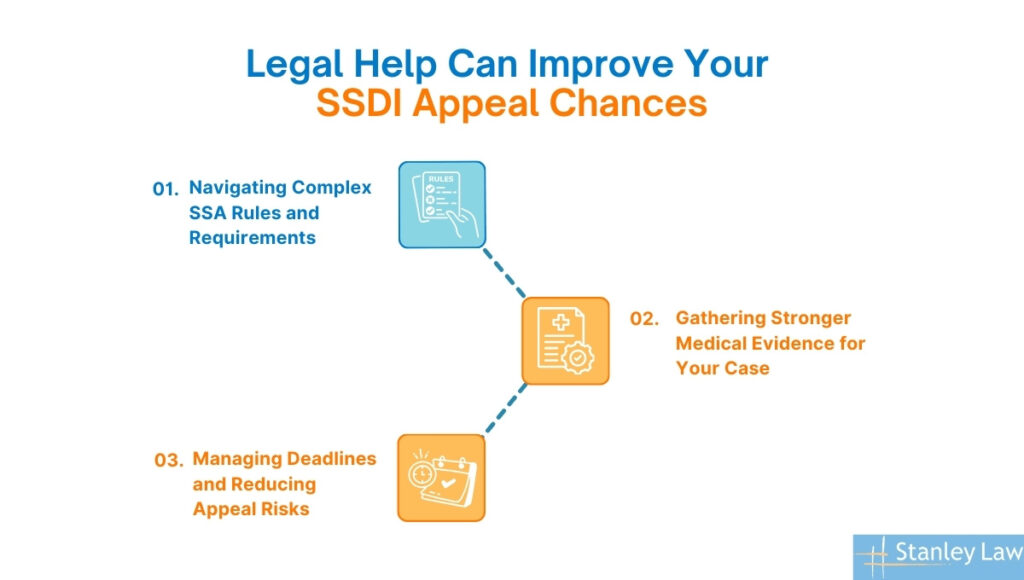 Legal Help Can Improve Your SSDI Appeal Chances