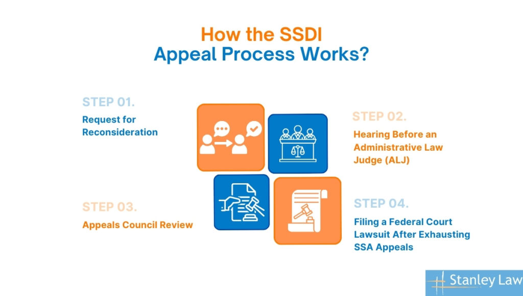 How the SSDI Appeal Process Works?
