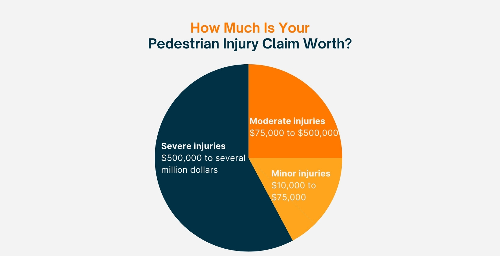 How Much Is Your Pedestrian Injury Claim Worth?