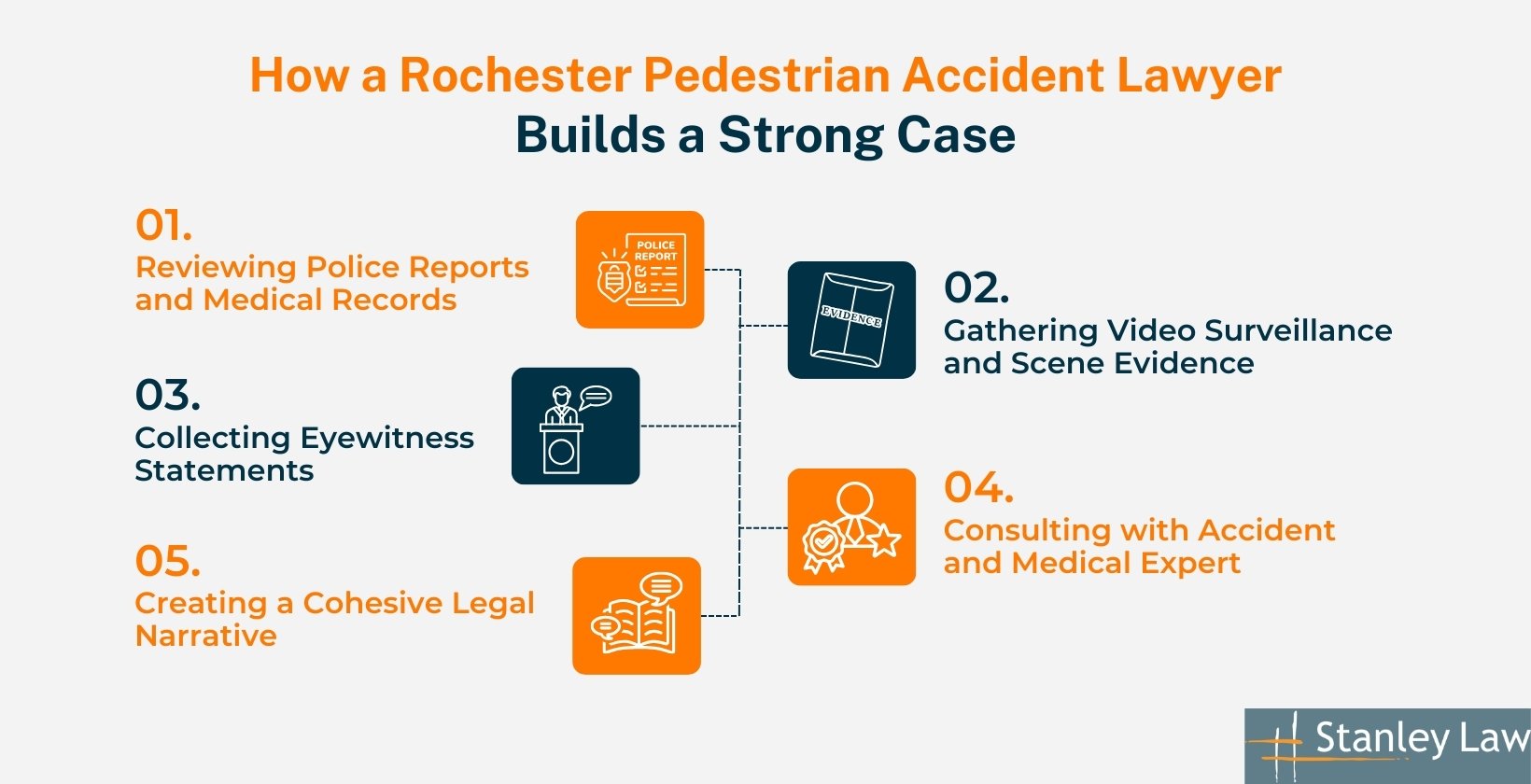 How a Rochester Pedestrian Accident Lawyer Builds a Strong Case	