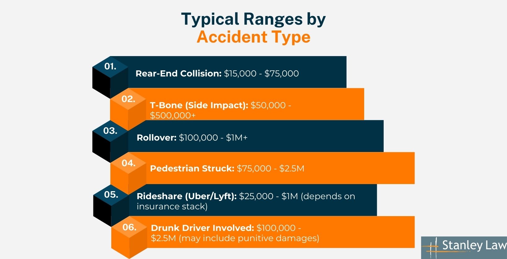 Typical Settlement Ranges by Accident Type