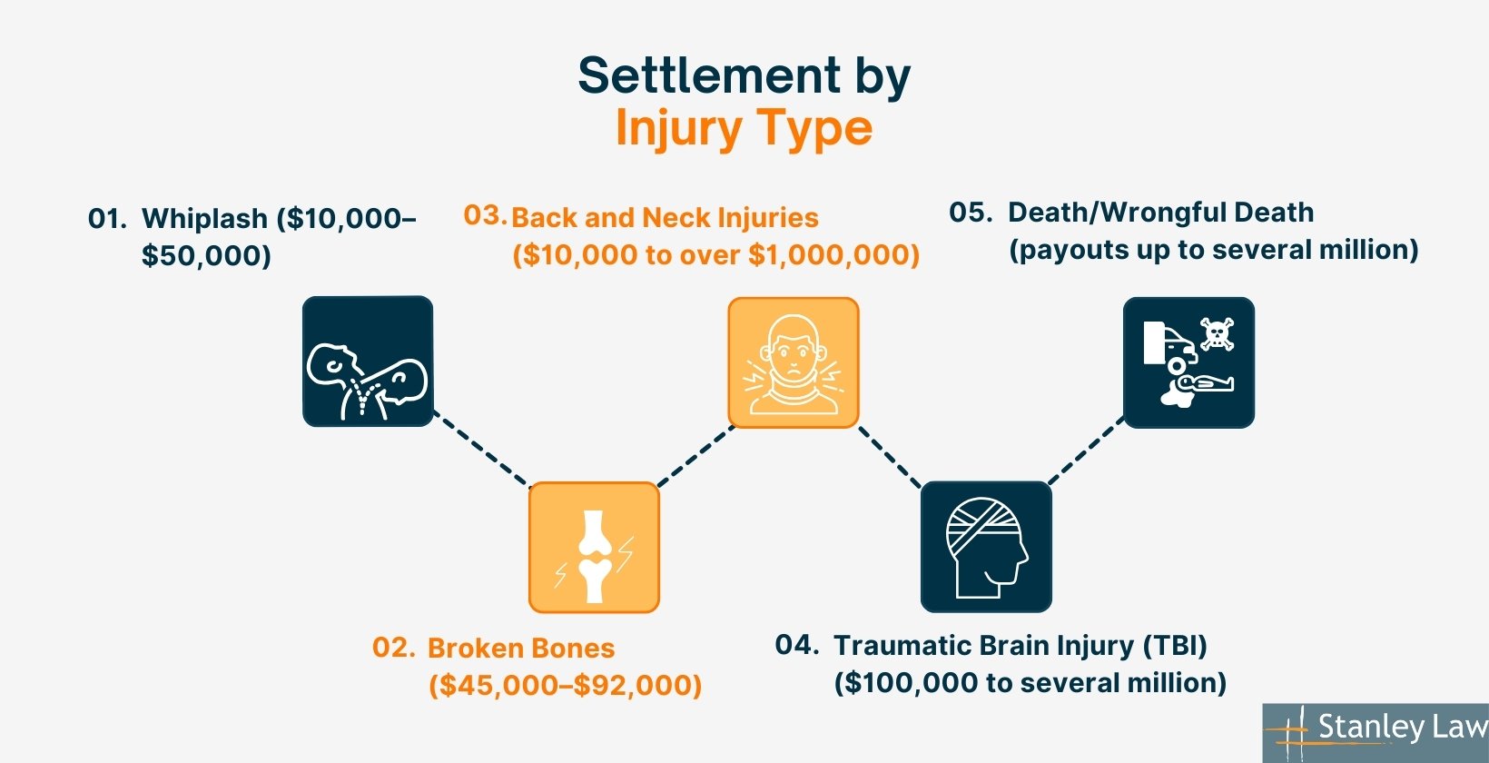 Average Car Accident Settlement in New York by Injury Type