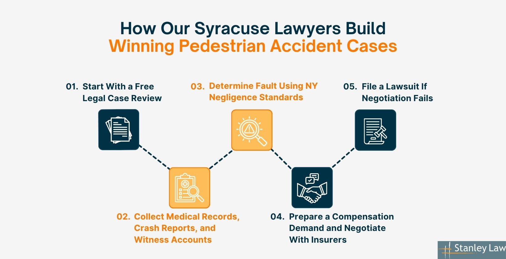 Our Syracuse Lawyers Build Winning Pedestrian Accident Cases