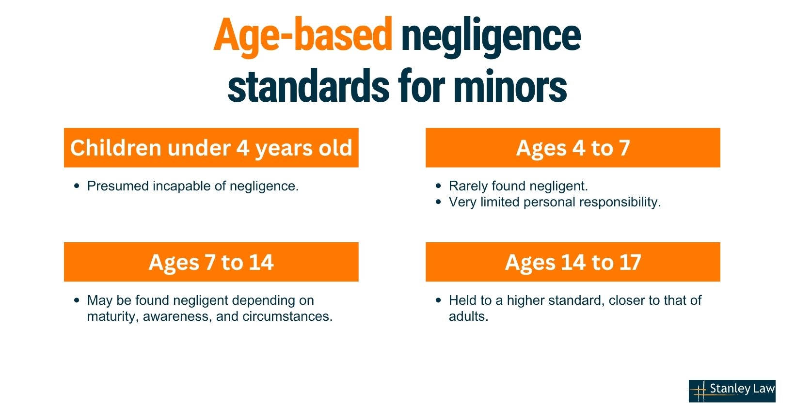 Age-based negligence standards for minors