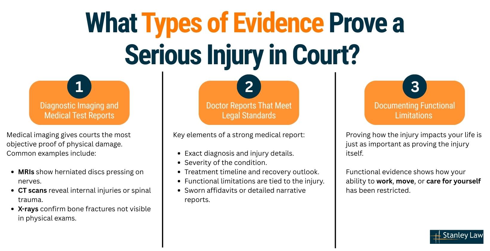 What Types of Evidence Prove a Serious Injury in Court?