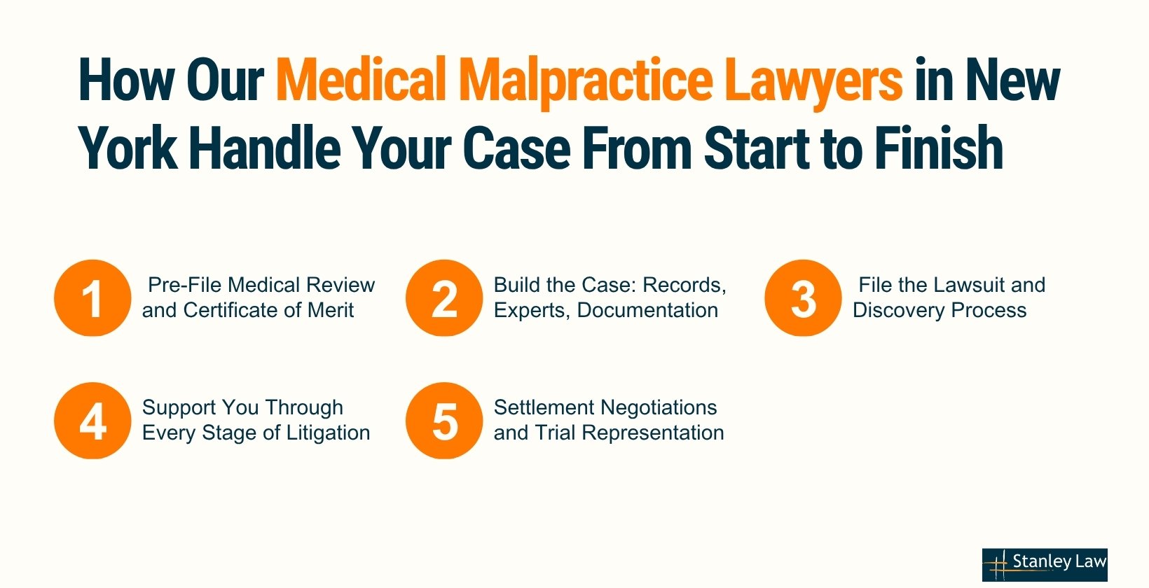 How Our Medical Malpractice Lawyers in New York Handle Your Case From Start to Finish