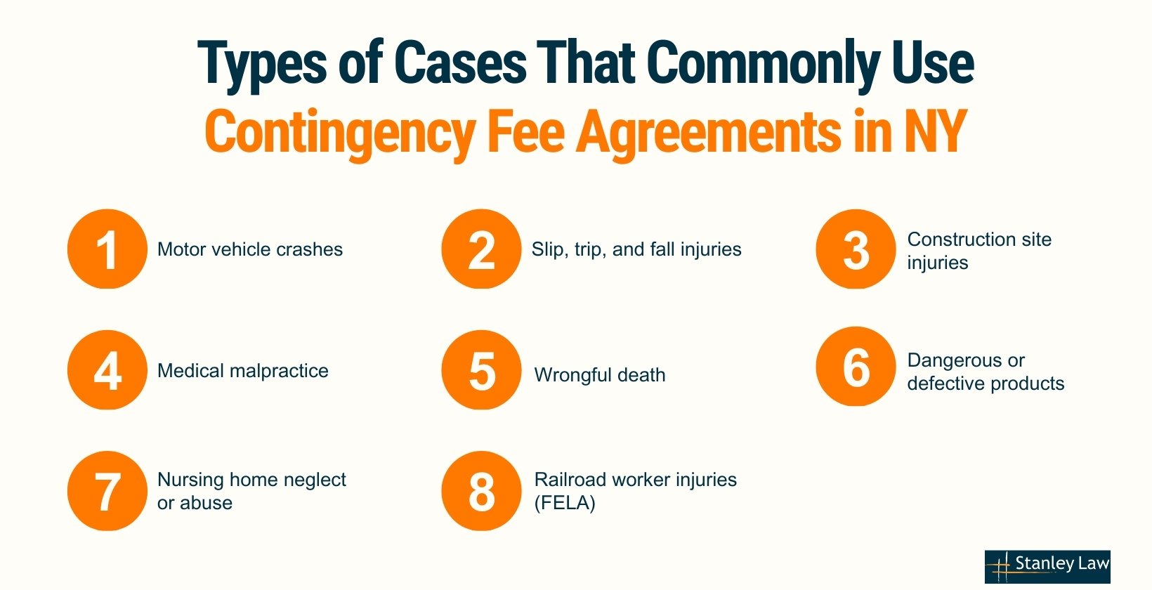Cases That Commonly Use Contingency Fee Agreements in NY