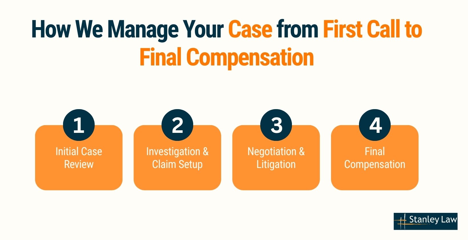How We Manage Your Case from First Call to Final Compensation