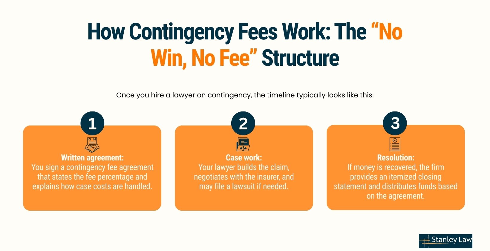  The “No Win, No Fee” Structure