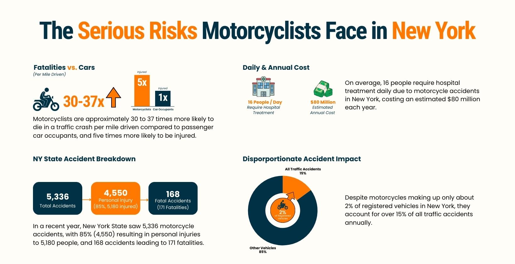 Serious Risks Motorcyclists Face in New York