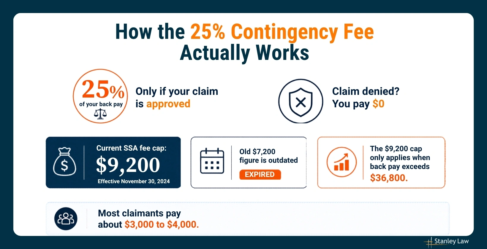 25% Contingency Fee in SSD cases