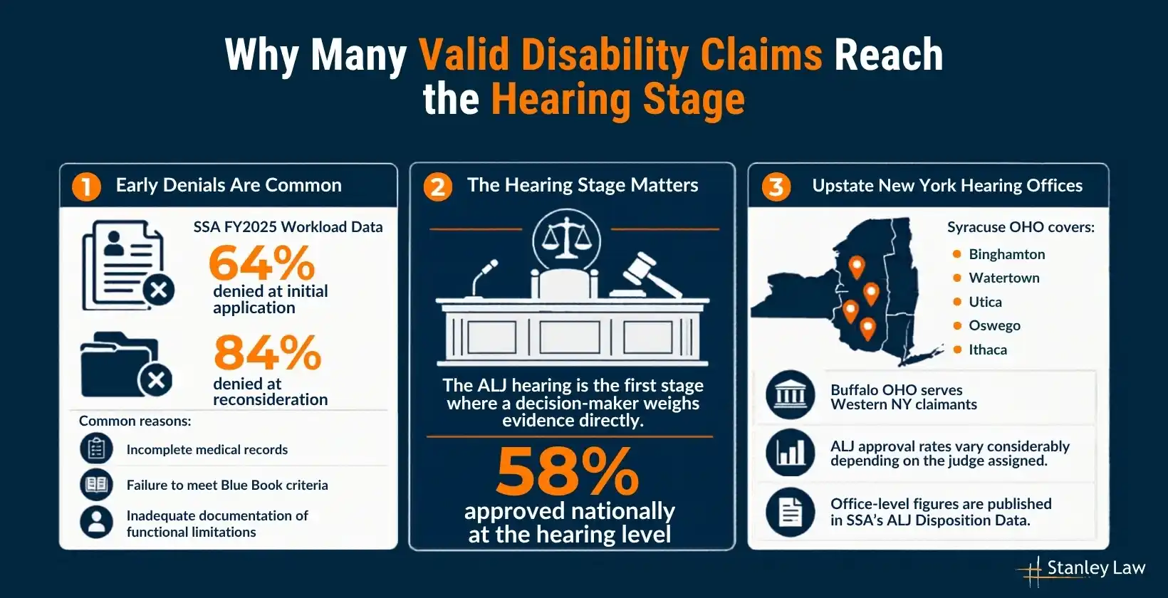 Valid Disability Claims Reach the Hearing Stage