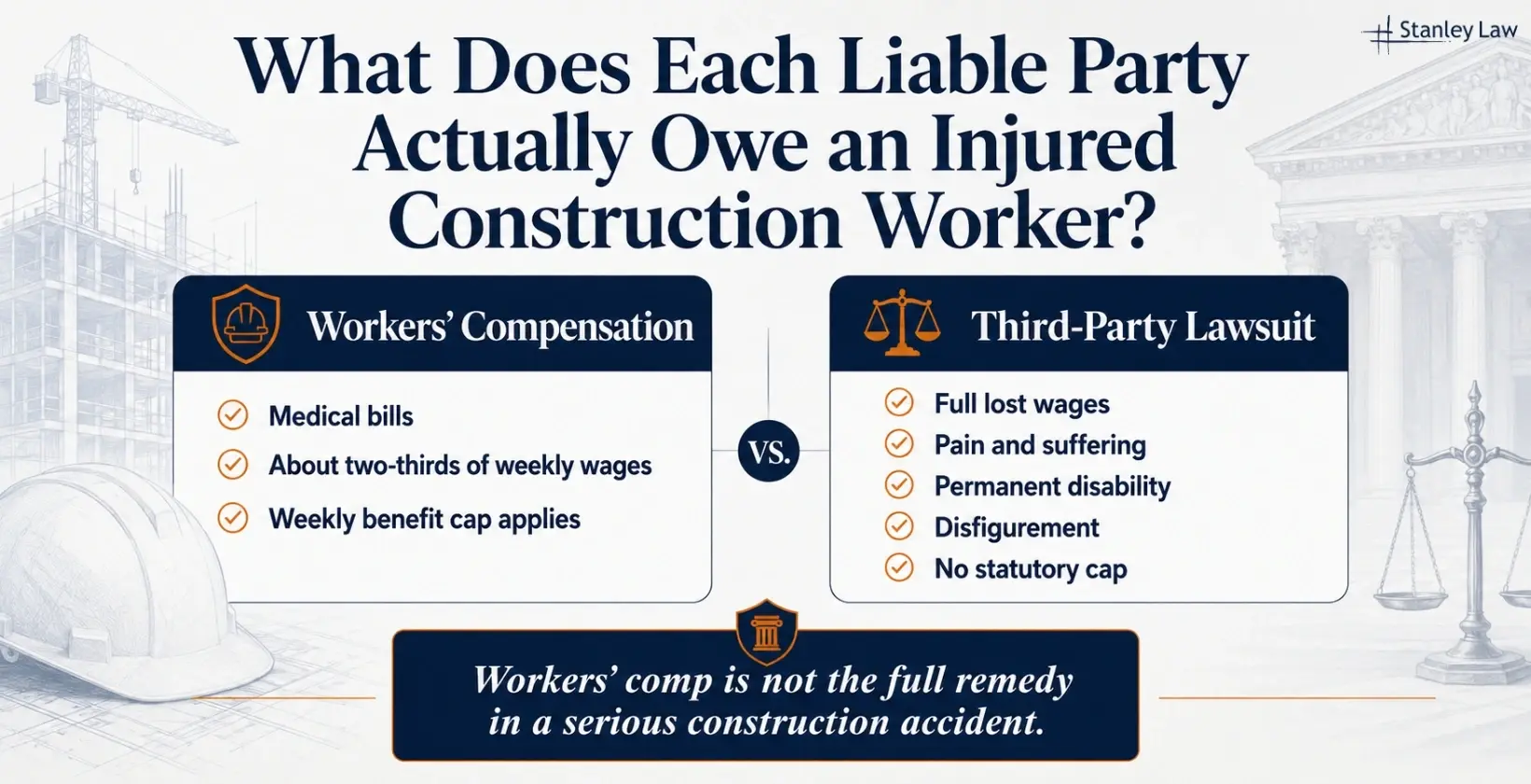 What Does Each Liable Party Actually Owe an Injured Construction Worker