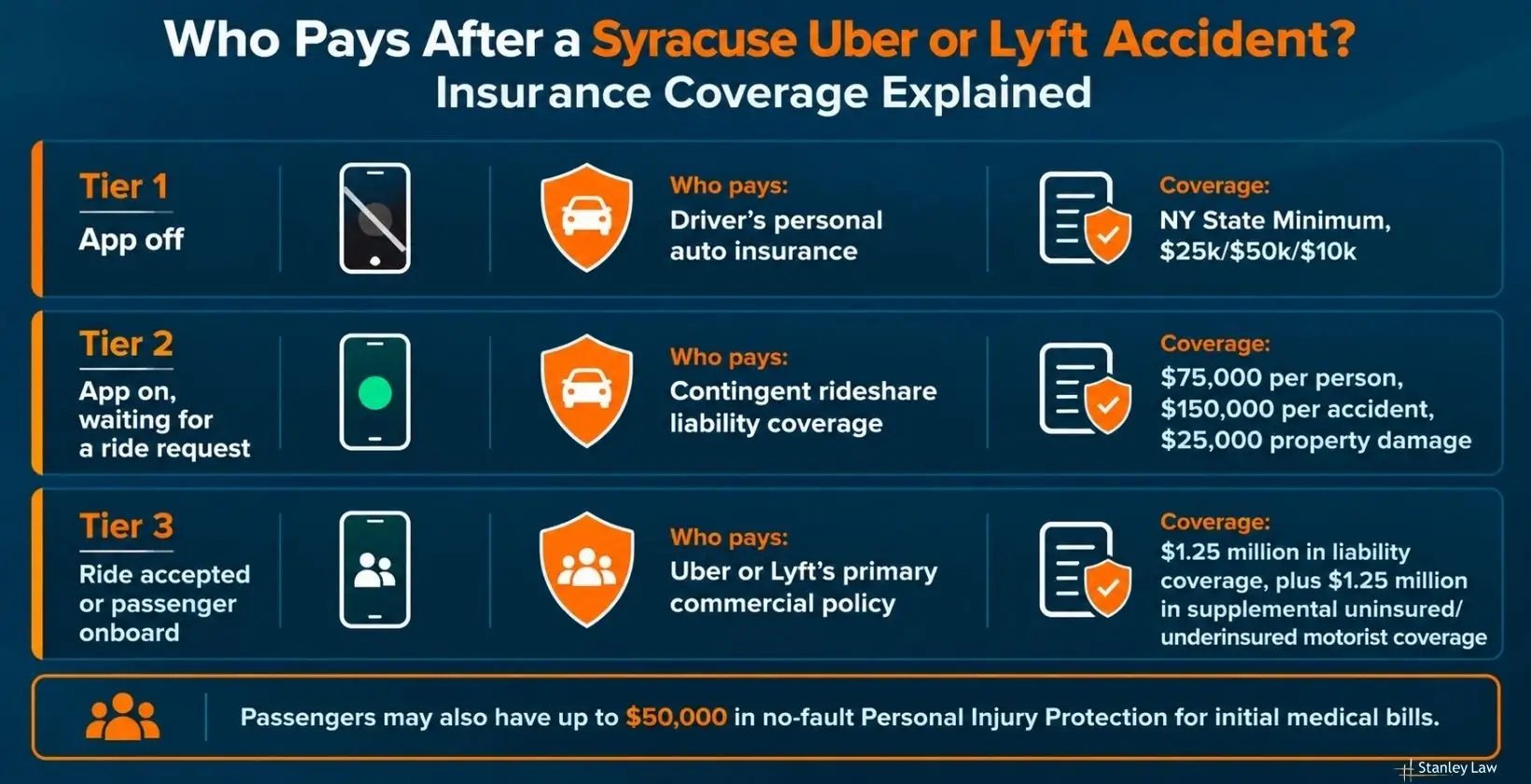 Who pays after a syracuse uber or lyft accident
